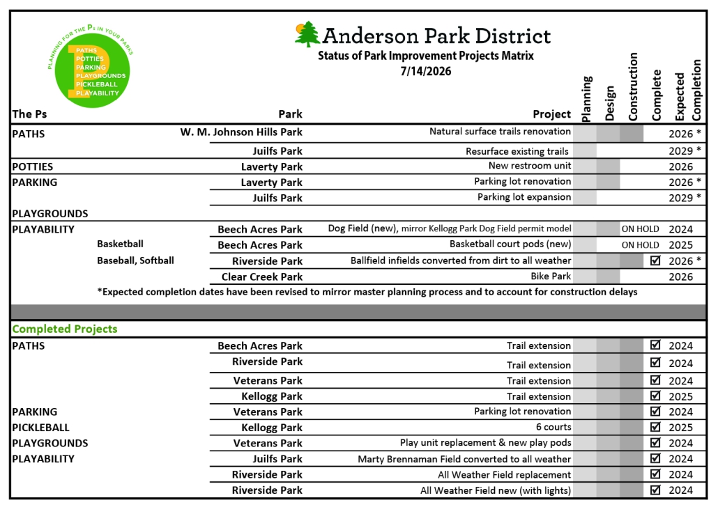 2026_July_Project_Status_Update Table titled ‘Park Improvement Project Status Update’. Click to enlarge.