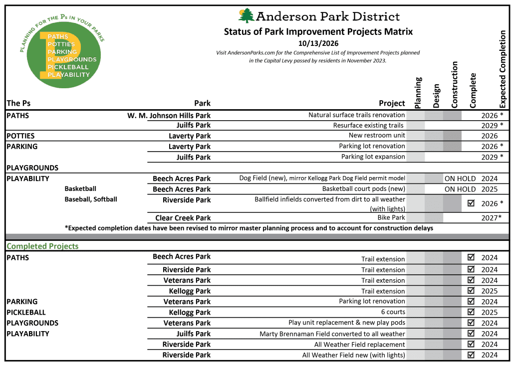 Table titled ‘Park Improvement Project Status Update’.  Click to enlarge.